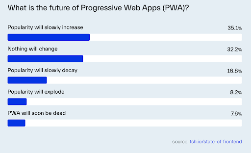 Only 35% of respondents agree that PWAs will grow in popularity, proving they are among the top web development trends for 2025