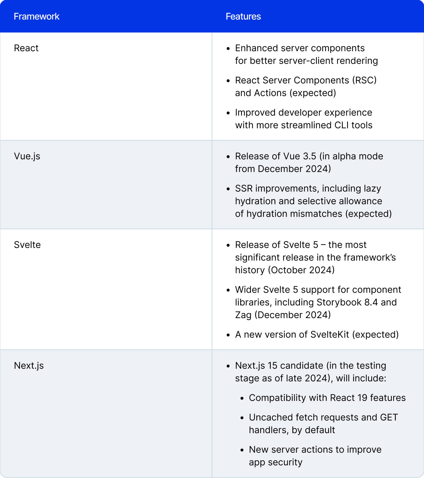 table comparing React, Vue, Svelte, Next