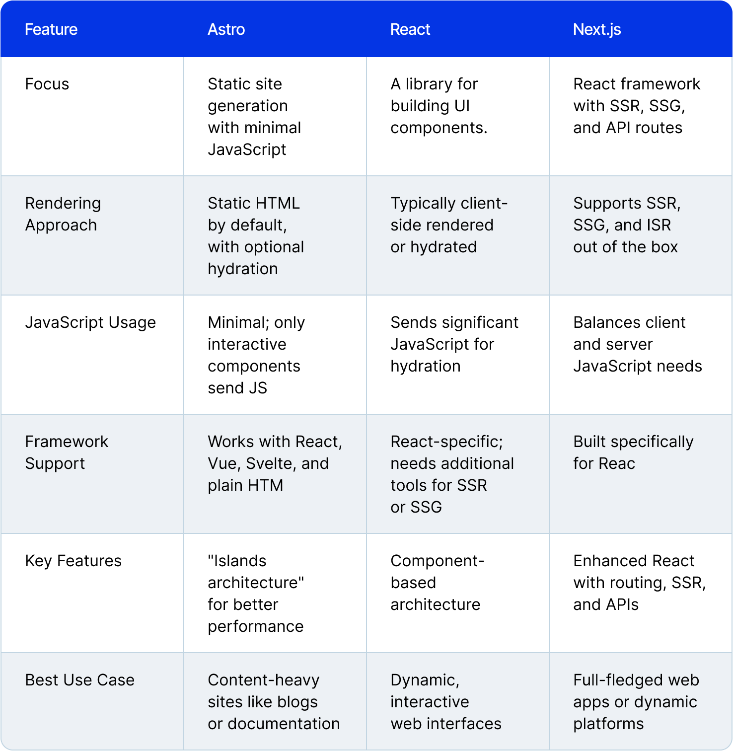 table comparing React, Astro, Next