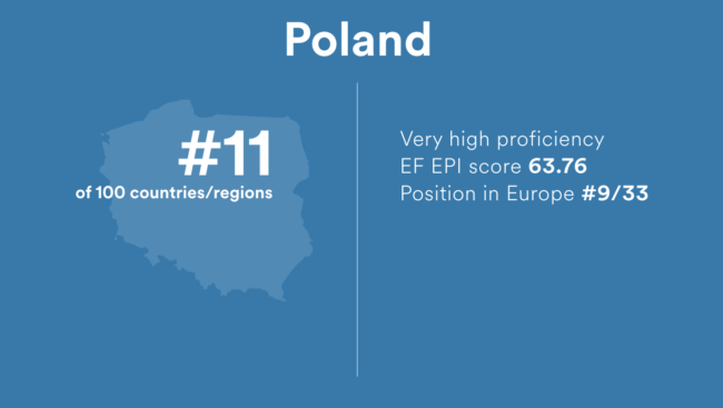 Poland ranked 11th in the world in the newest EF EPI ranking