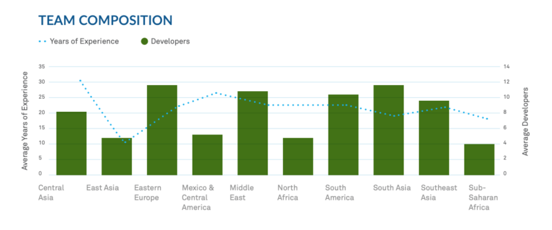 The image shows the differences in team composition and experience of developers from a variety of regions