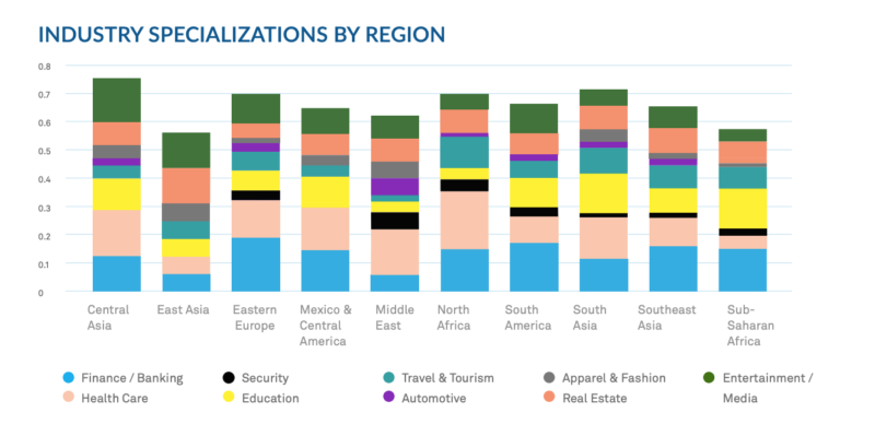 The diagram shows the industry specialization by region