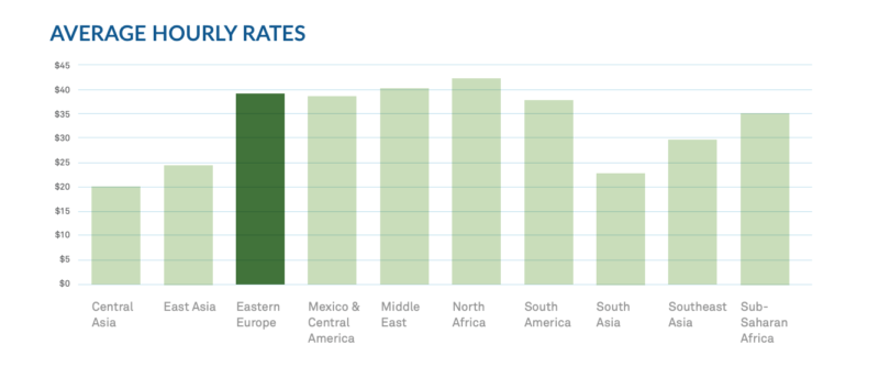 The diagram shows the average hourly rates of developers from different regions of the world