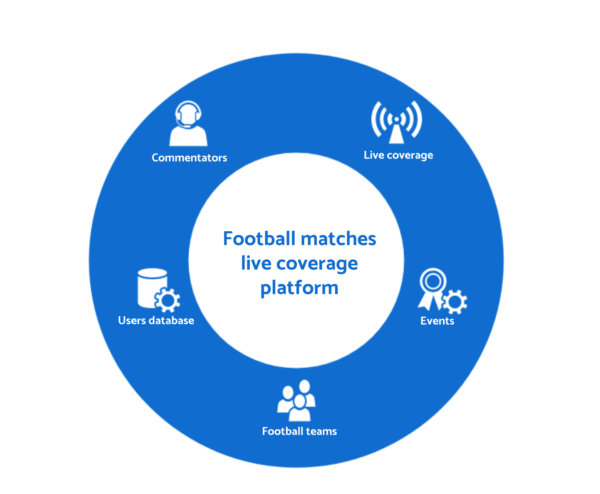 A diagram showing elements of football matches live coverage platform.