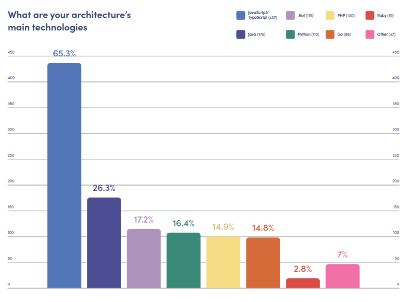 state of microservices 2020 what are microservices programming languages typescript javascript