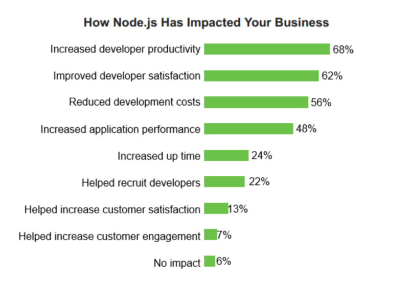 why use node js advantages how node js has impacted your business 2018
