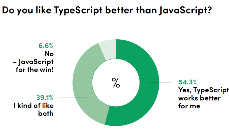 web development technologies TypeScript JavaScript framework