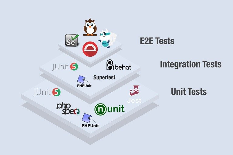 Three layers of the software testing pyramid represents what’s important during the QA tests