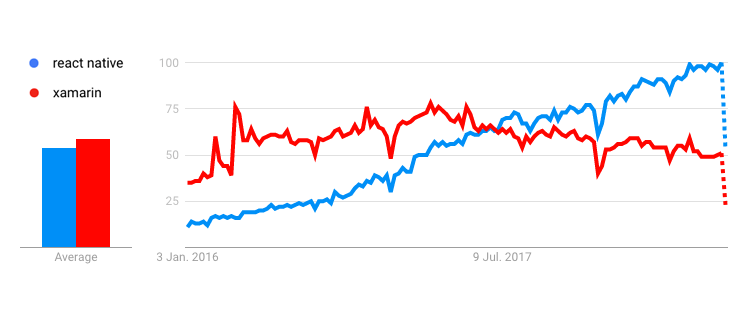 Google Trends comparison of React Native and Xamarin web searches