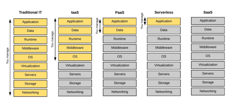 An image shows the differences between cloud computing service models.