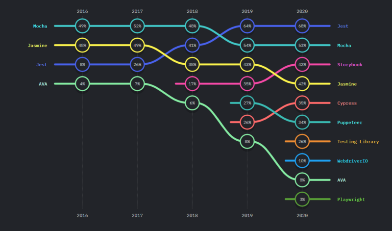 JavaScript trends 2021 - State of JS - testing JavaScript trends 2021