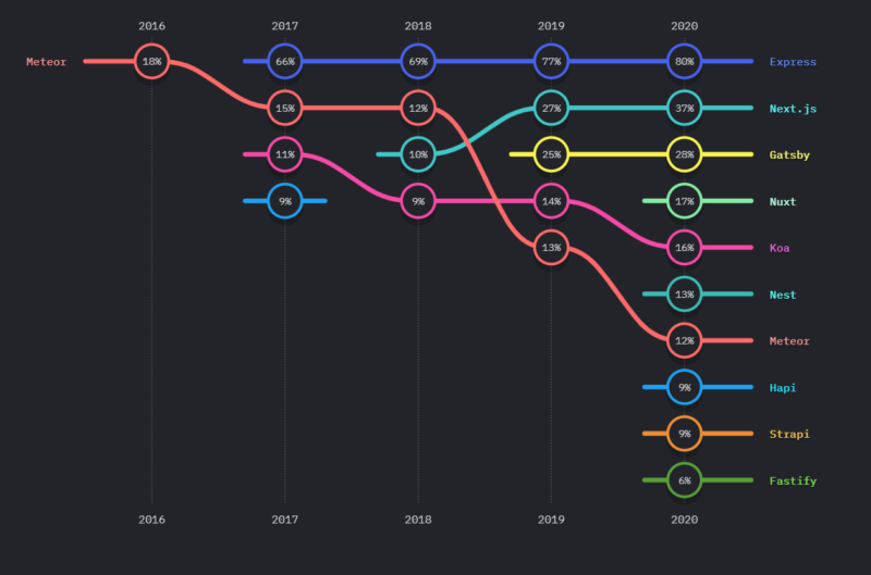 JavaScript trends in 2023. State of JavaScript report results