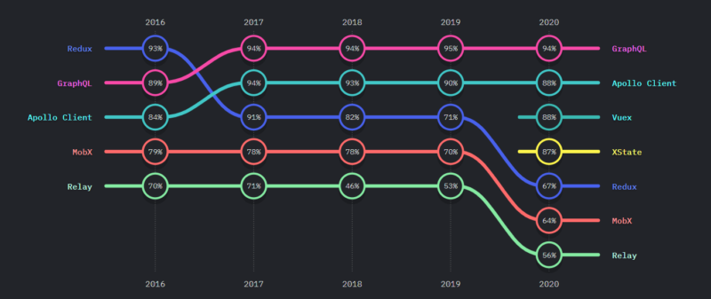 JavaScript trends in 2021 - State of JS - data layer satisfaction
