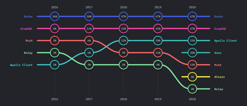 Javascript trends 2021 - State of JS - data layer usage