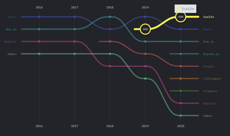 JavaScript trends 2021 State of JS - the most used Javascript frameworks Svelte