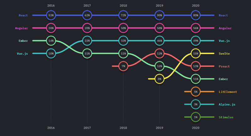 Javascript trends 2021 State of JS - the most used Javascript frameworks