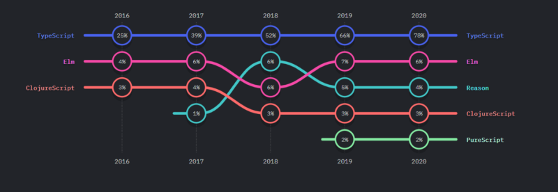 Javascript trends in 2021 State of JS - Typescript usage_