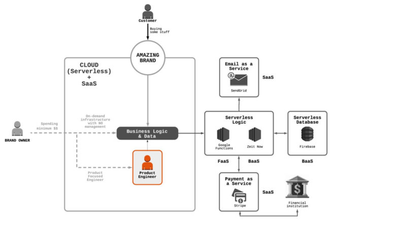 serverless computing