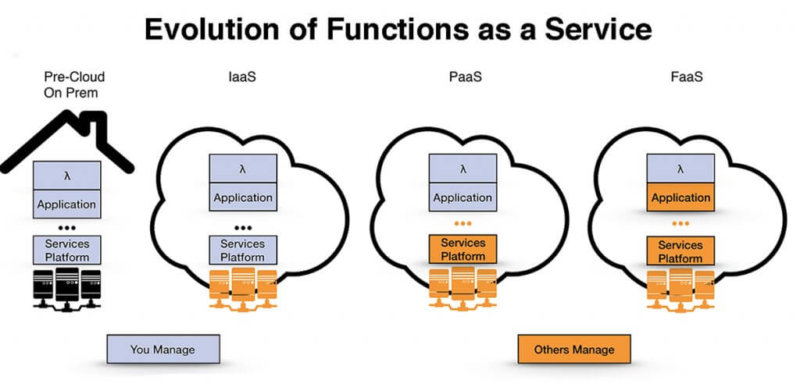 serverless computing