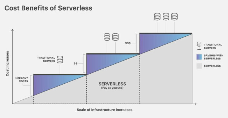 serverless computing