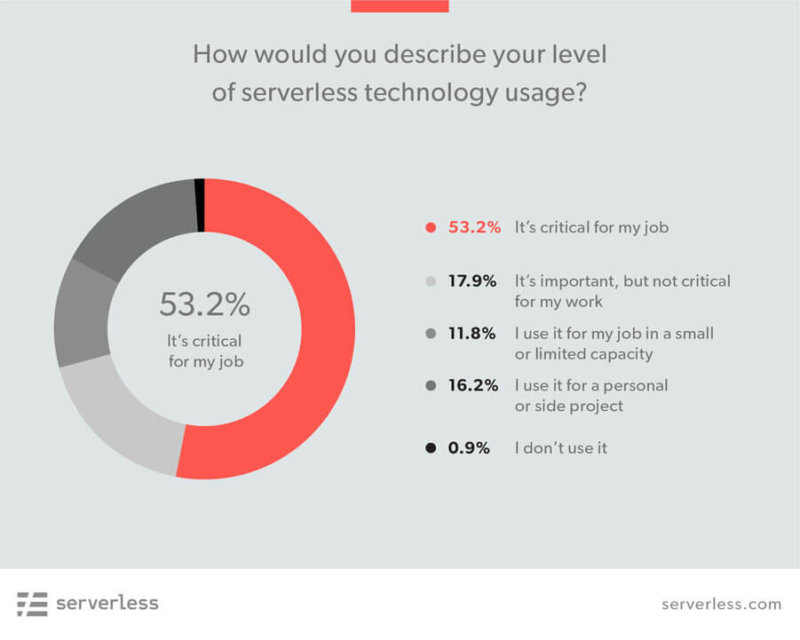 serverless computing