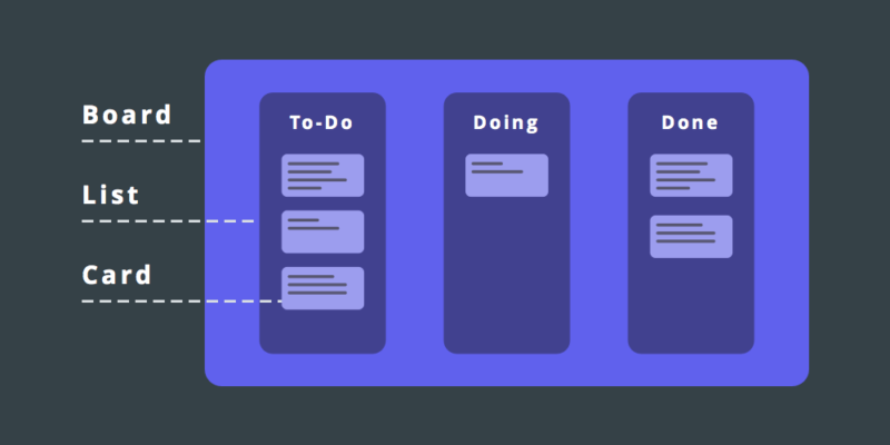 Kanban board is something like a digitalized to do list – a great tool to improve time management