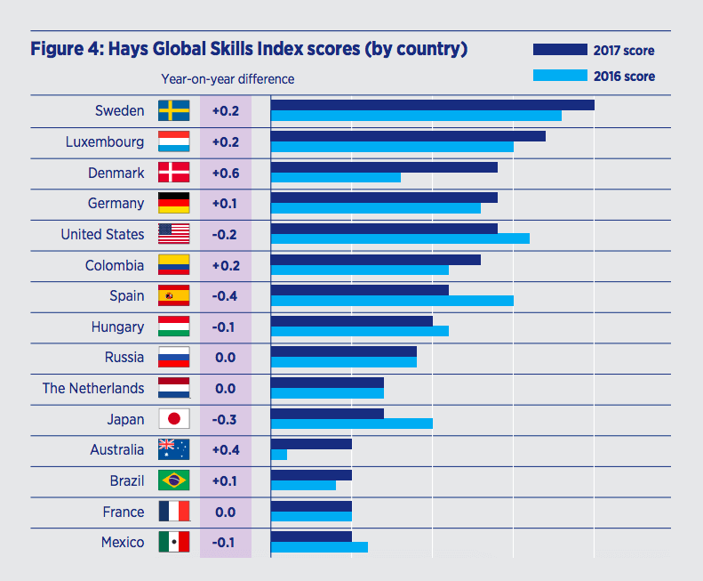 An excerpt from Hayes Global Skills Index presenting the lack of workforce in Sweden and Denmark