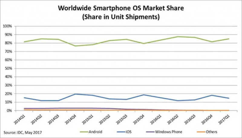 Nearly 99,7% of all the smartphones worldwide operates on Android or iOS