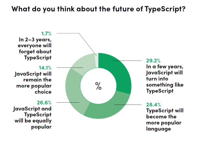 What is TypeScript and use cases of it? 