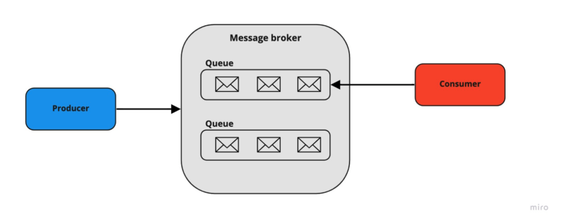 Sự khác biệt giữa Message Broker và Message Queue