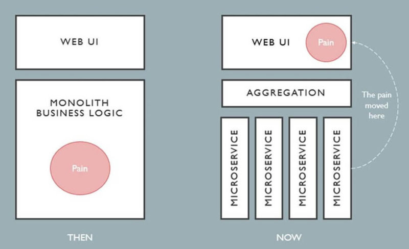 Micro frontends, how-not-to-build-micro-frontends