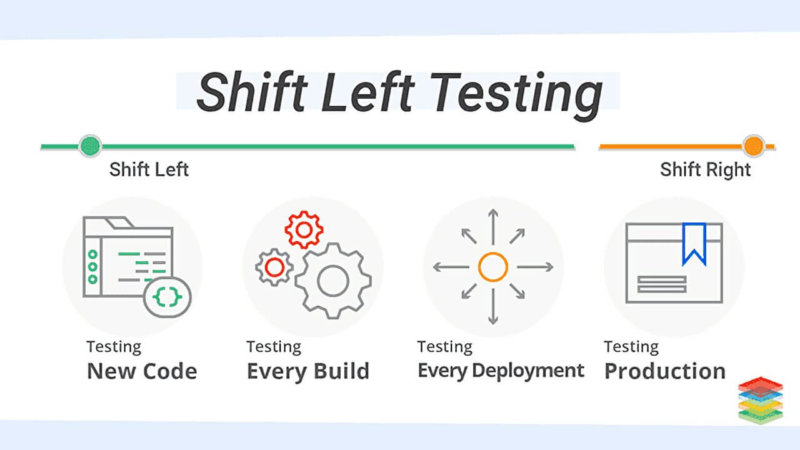 shift left testing