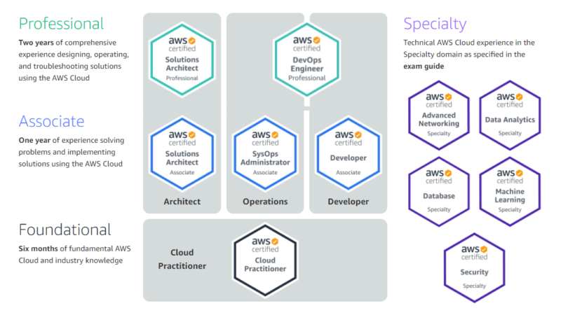 are aws certifications worth it