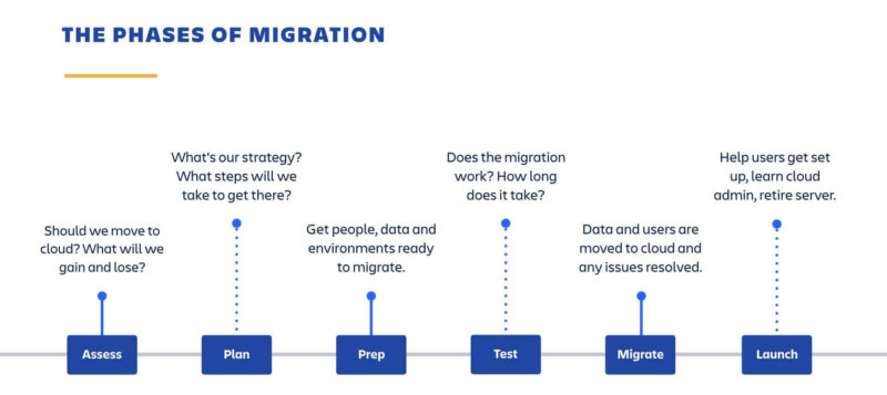 Cloud migration