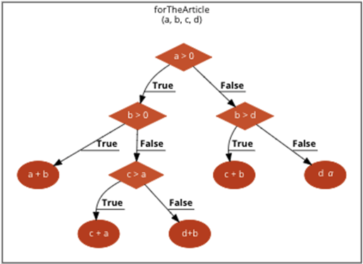 White box testing vs black box testing