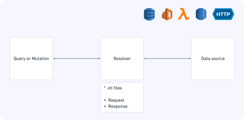 AWS APP Sync