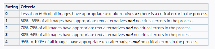 Compliance with accessibility levels (on a scale 0-4)