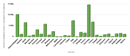 In the European Union alone, 1 in 6 people is disabled. Data via Eurostat