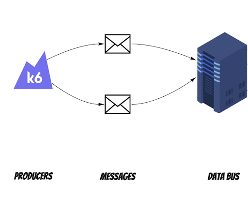 First step of testing architecture in dev