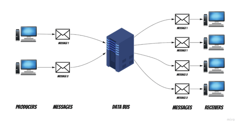 Data bus in a diagram