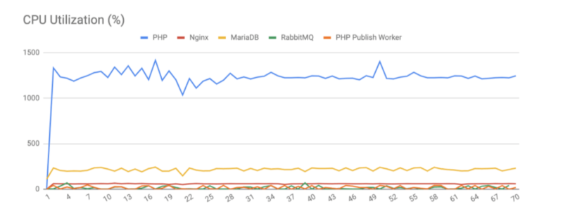 Load test MariaDB screenshot