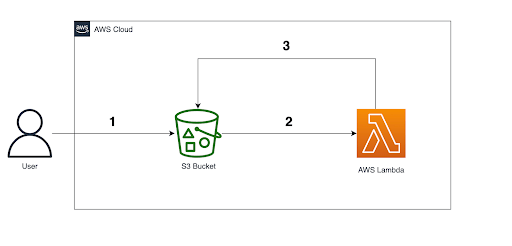 serverless use cases Processing and manipulating images