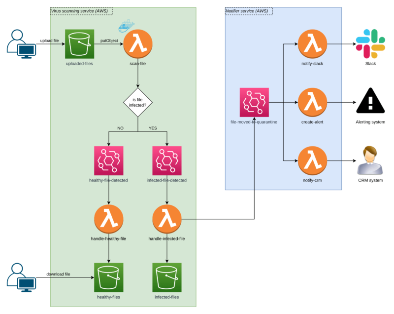 serverless tutorial