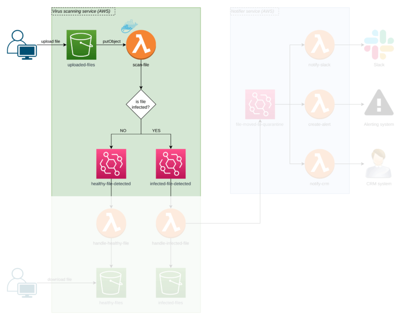 serverless tutorial