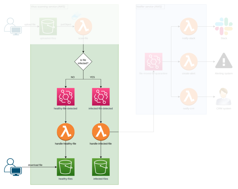 serverless tutorial