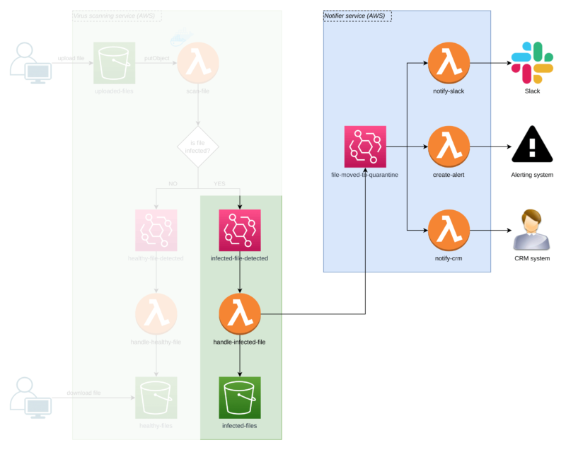 serverless tutorial