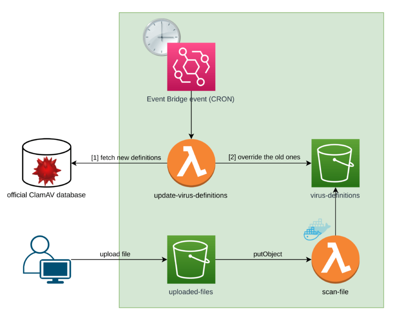 serverless tutorial