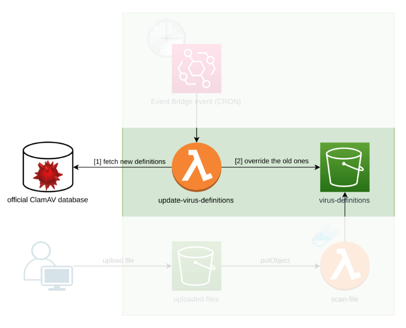 serverless tutorial