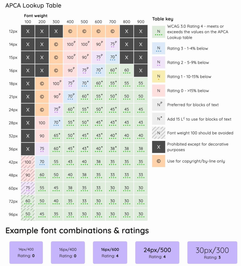 Contrast tools in web page - entire website accessibility issues and accessibility violations in APCA lookup table