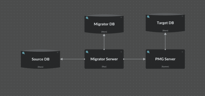 data migration software schema.